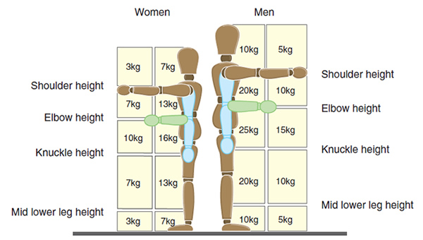 Manual Handling Training in Ellesmere Port